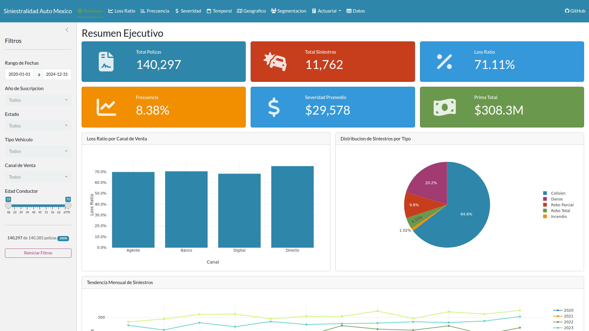 Dashboard ejecutivo de la Plataforma de Siniestralidad Auto mostrando KPIs, distribución de siniestros y tendencia mensual