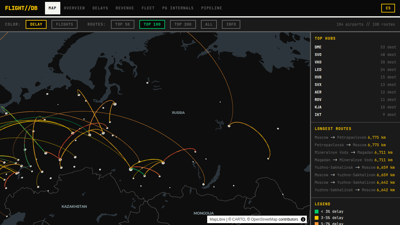 Flight Analytics: Datos y Dashboards de Aviación